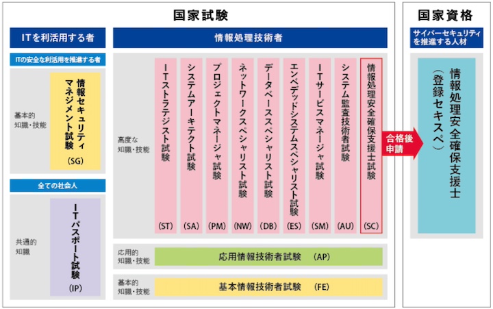 情報処理技術者試験の試験区分