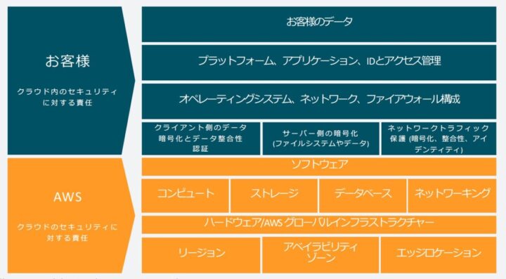 AWSにおける責任共有モデル