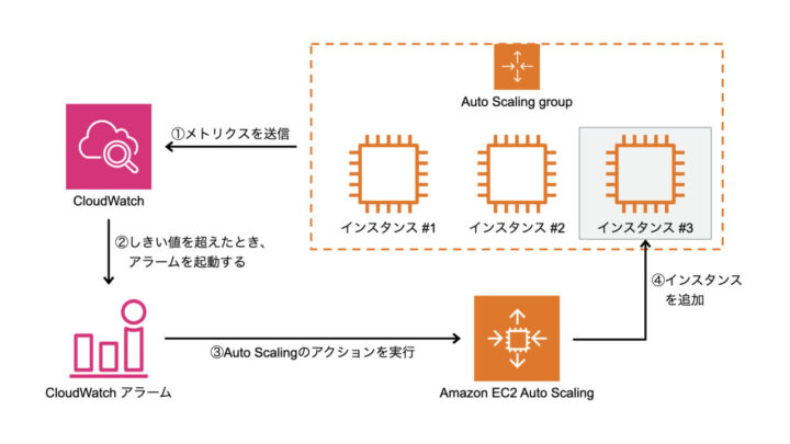 Amazon EC2 Auto Scalingの概要