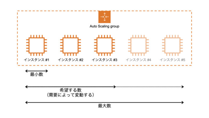 Amazon EC2 Auto ScalingのAuto Scaling グループの概要