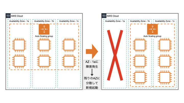 Amazon EC2 Auto Scalingのアベイラビリティゾーン間のリバランス