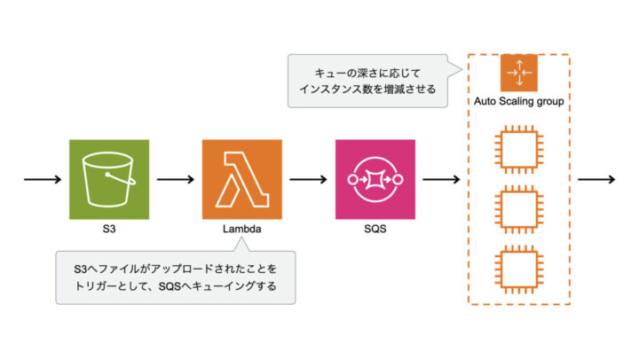 SQSのキューの深さに応じたAuto Scaling