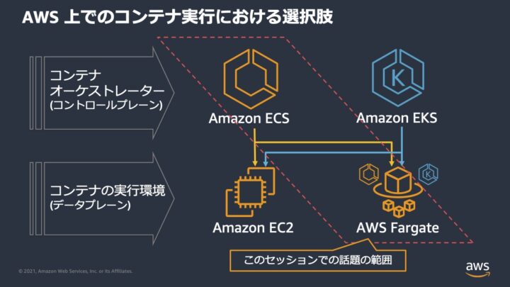 AWSでのコンテナオーケストレーターとコンテナ実行環境