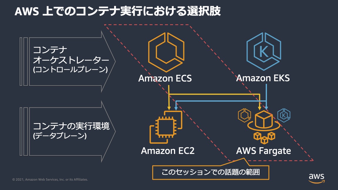 Amazon ECS / Amazon EKS / AWS Fargateとは｜AWS認定試験対策
