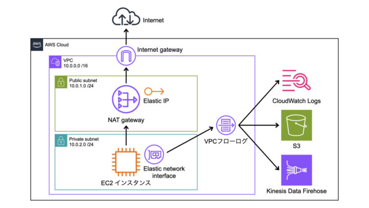 VPCの主要なコンポーネント