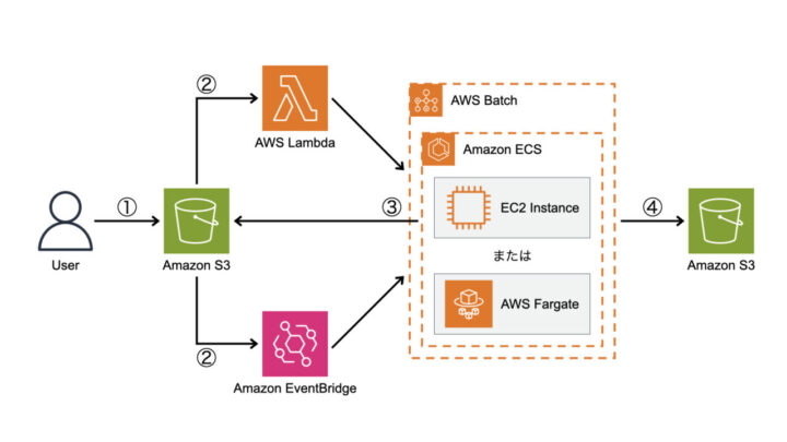 AWS Batchを活用したアーキテクチャの例