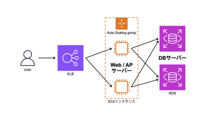 Webアプリケーションに必要なインフラストラクチャ