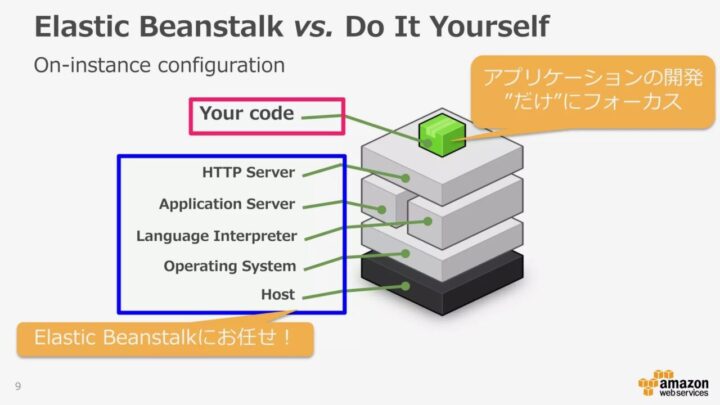 AWS Elastic Beanstalkの概要