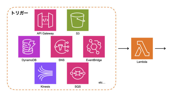 AWS Lambdaのトリガー