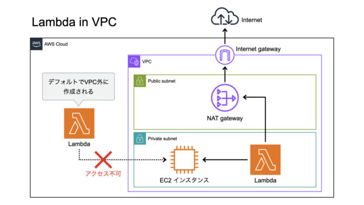 Lambda in VPC