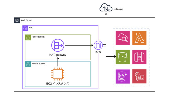 パブリックインターネットを経由したアクセス