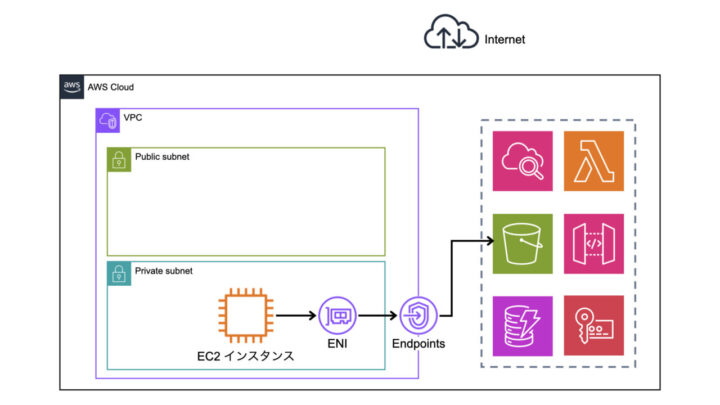 VPCエンドポイントを経由したアクセス