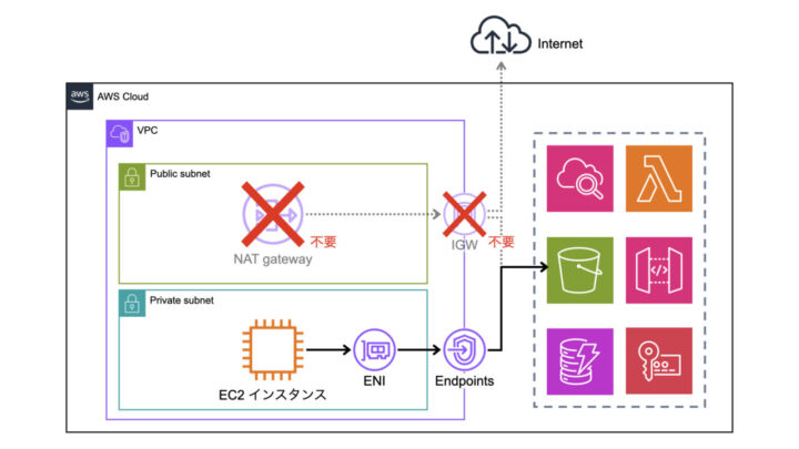 VPCエンドポイントのコストメリット