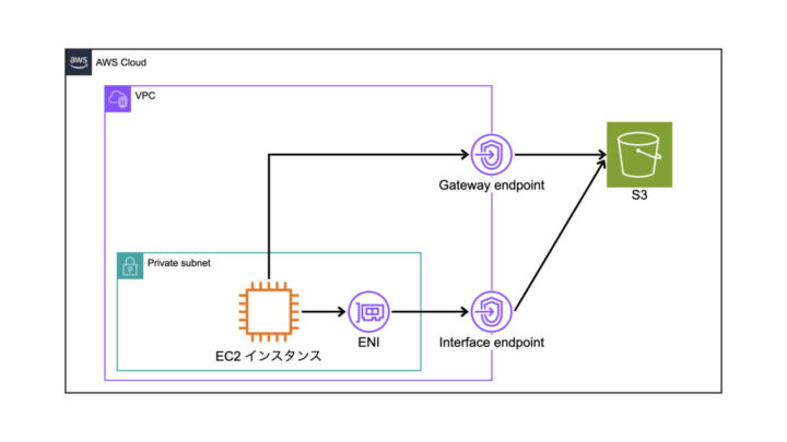 VPCエンドポイントの種類