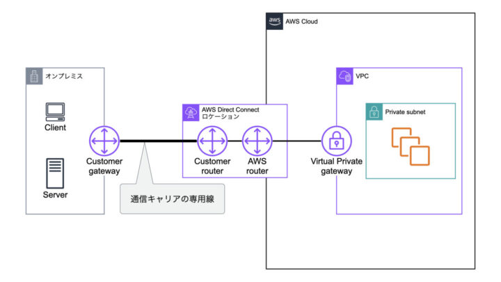 AWS Direct Connectの構成イメージ