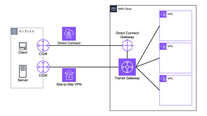 AWS Direct Connectの回線冗長化の構成例