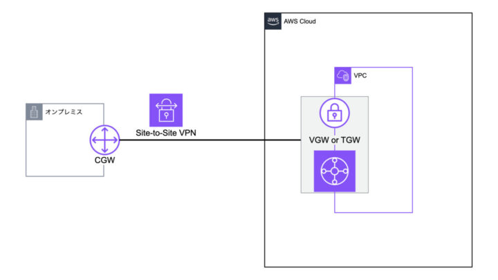 Site-to-Site VPNを用いたアーキテクチャ