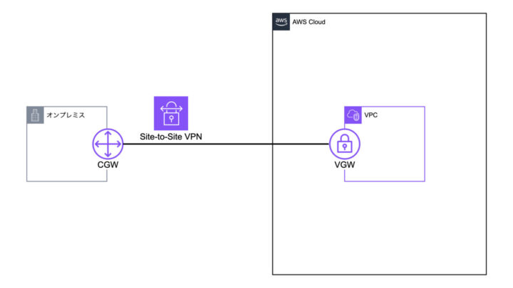 Site-to-Site VPNを用いたアーキテクチャ１