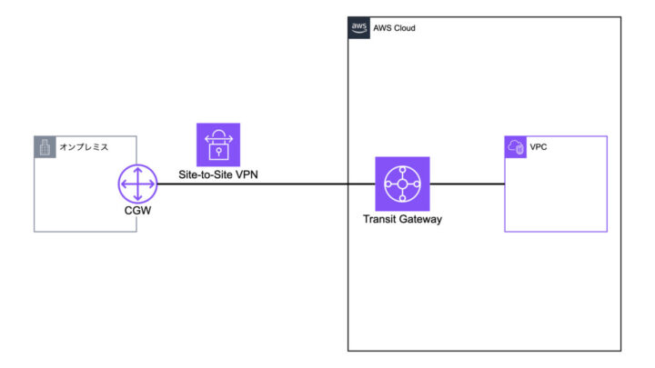 Site-to-Site VPNを用いたアーキテクチャ２