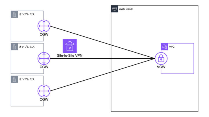 Site-to-Site VPNを用いたアーキテクチャ3
