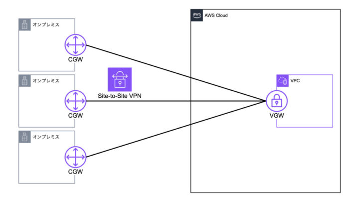 Site-to-Site VPNを用いたアーキテクチャ３