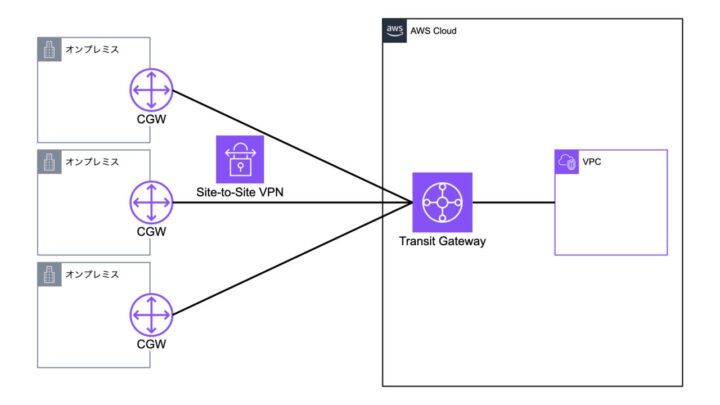 Site-to-Site VPNを用いたアーキテクチャ4