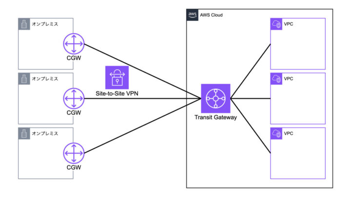 Site-to-Site VPNを用いたアーキテクチャ5