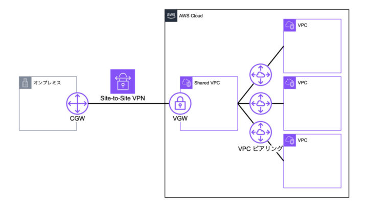 Site-to-Site VPNを用いたアーキテクチャ６