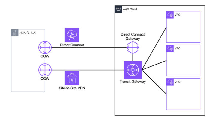 Site-to-Site VPNを用いたアーキテクチャ7