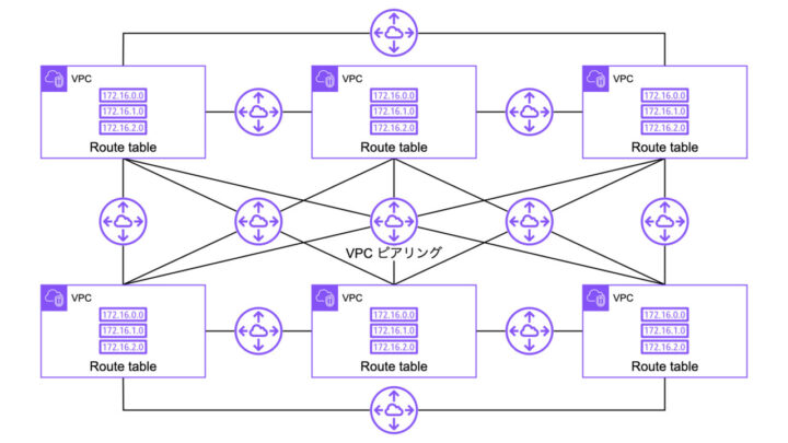 VPCピアリングの構成イメージ
