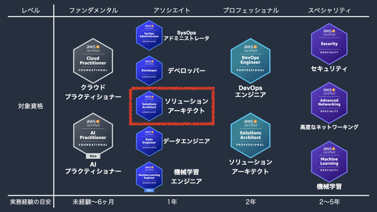AWS認定試験の体系